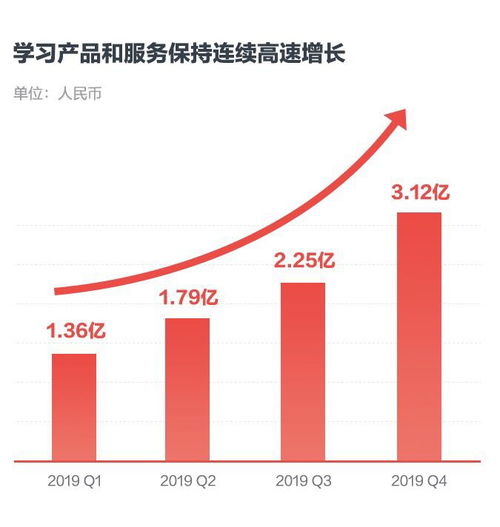 差異化與技術(shù)驅(qū)動(dòng) 解讀網(wǎng)易有道2019Q4財(cái)報(bào)中的增長(zhǎng)密碼